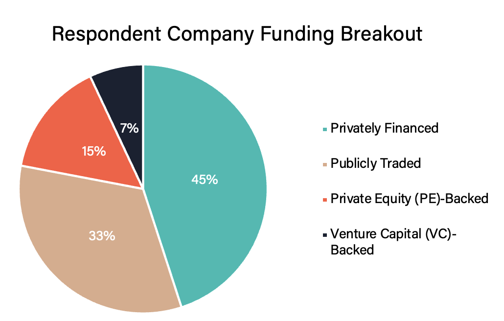 chart showing respondent company funding breakout